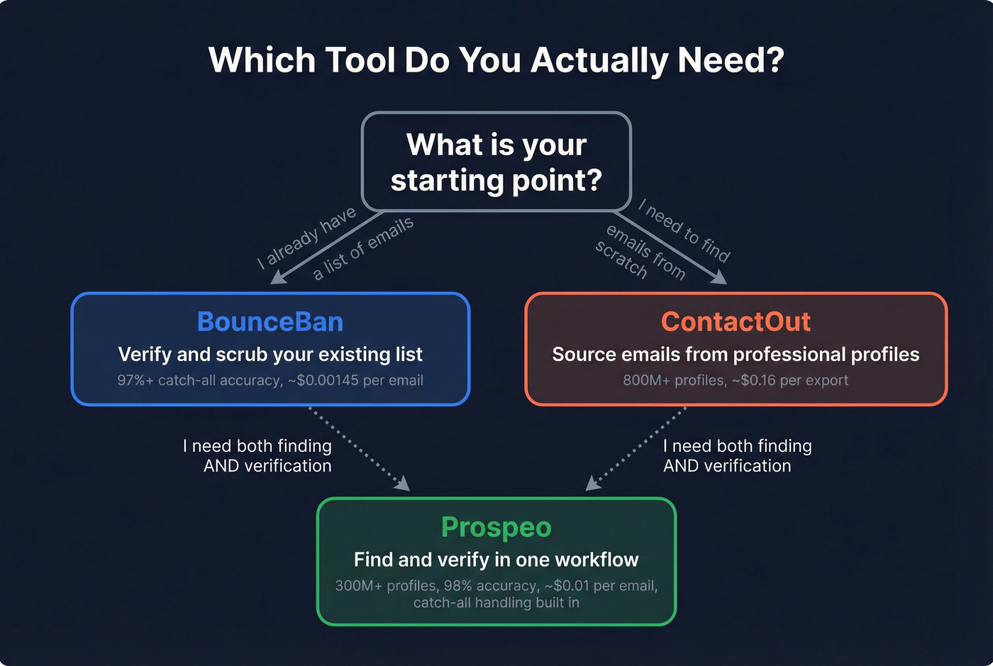 Decision tree for choosing BounceBan, ContactOut, or Prospeo