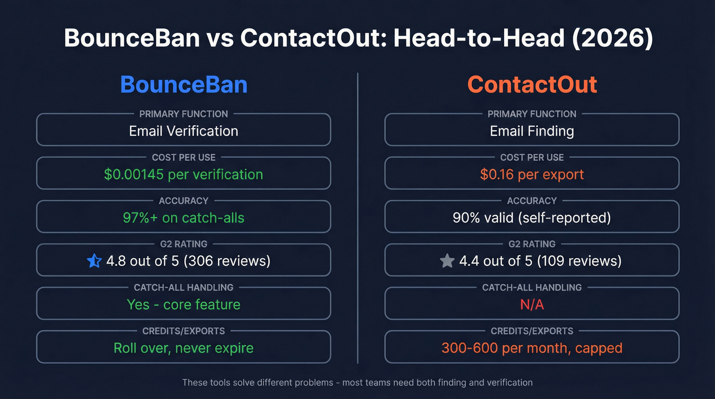 BounceBan vs ContactOut head-to-head feature comparison diagram