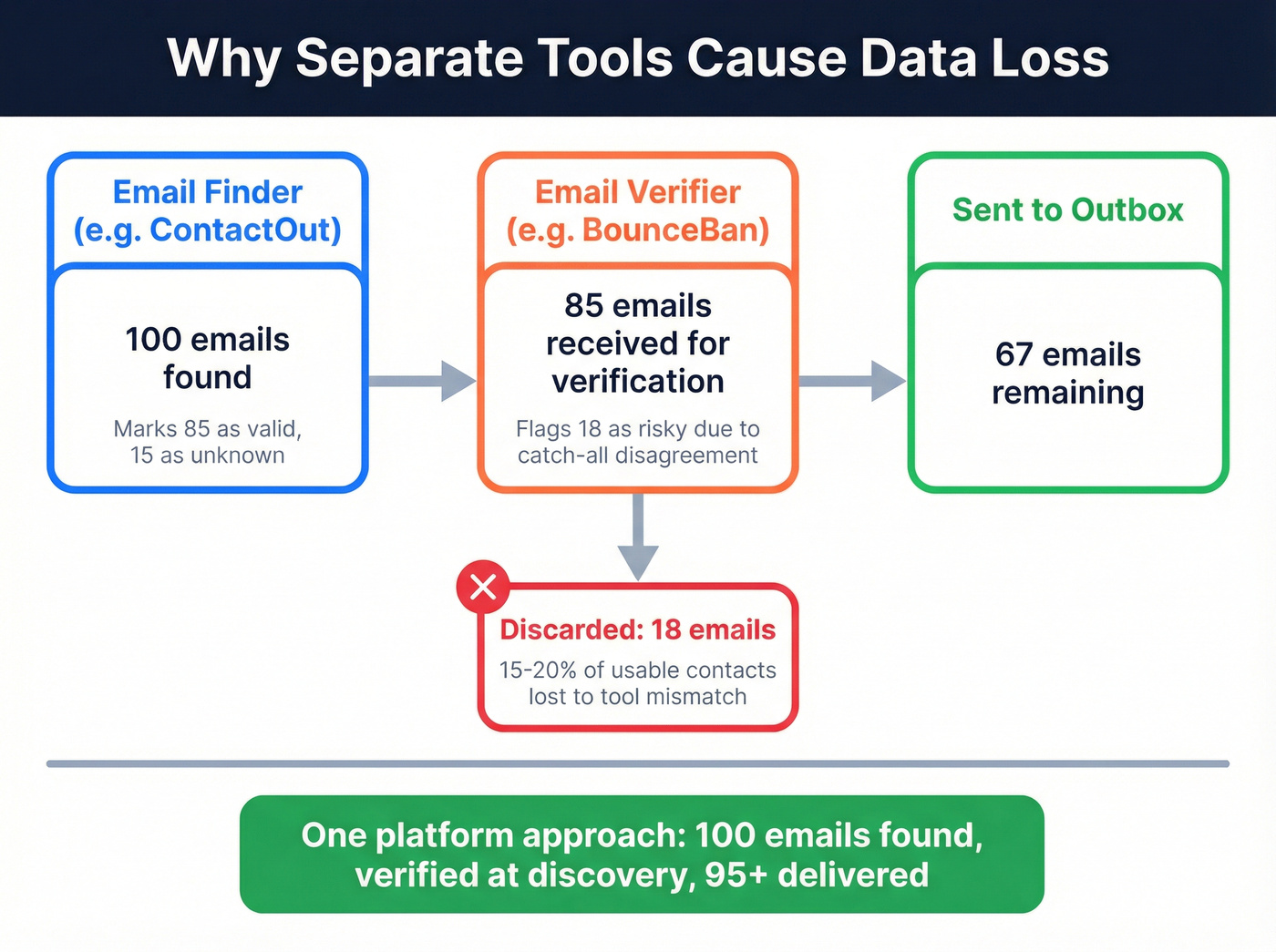 Data loss flow when using separate finder and verifier tools