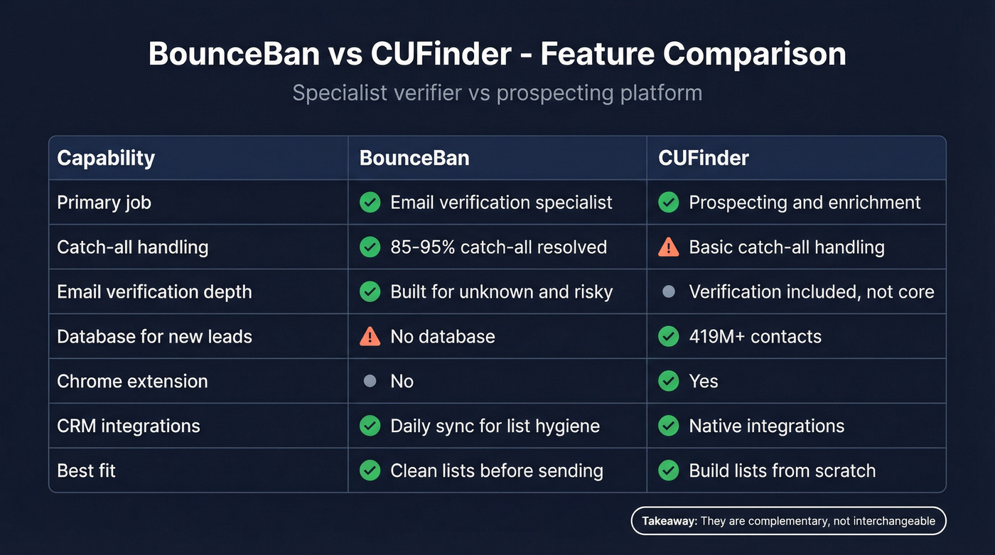 Feature matrix highlighting verification vs prospecting strengths