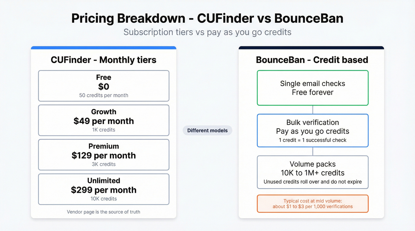 Pricing model comparison: CUFinder tiers vs BounceBan credits