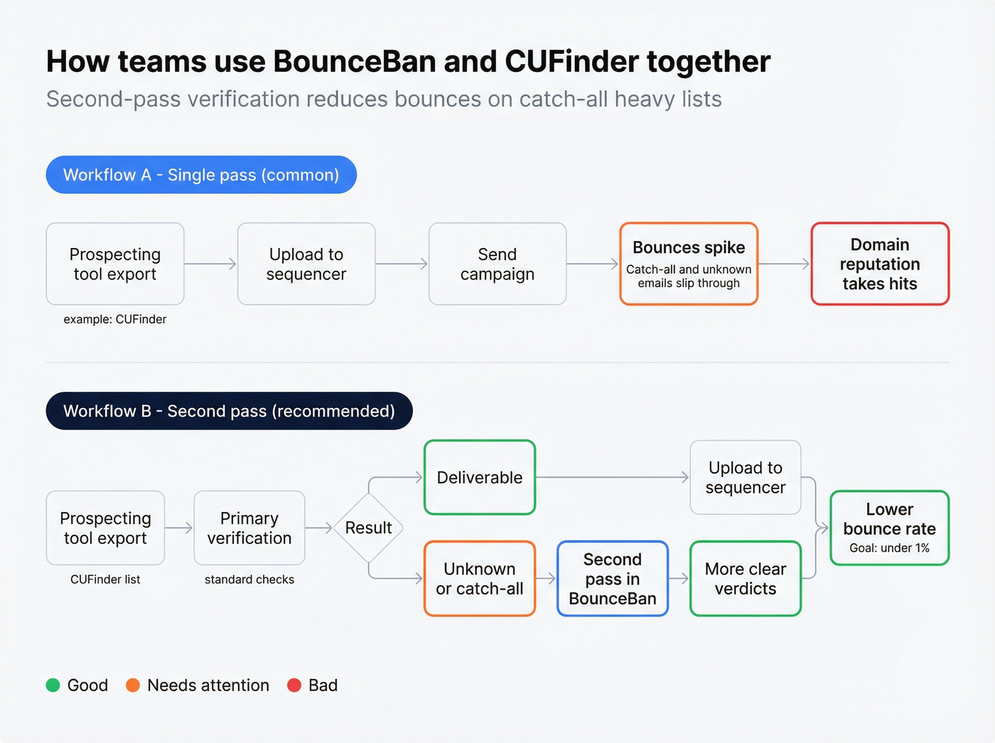 Two workflows: single pass vs second pass verification