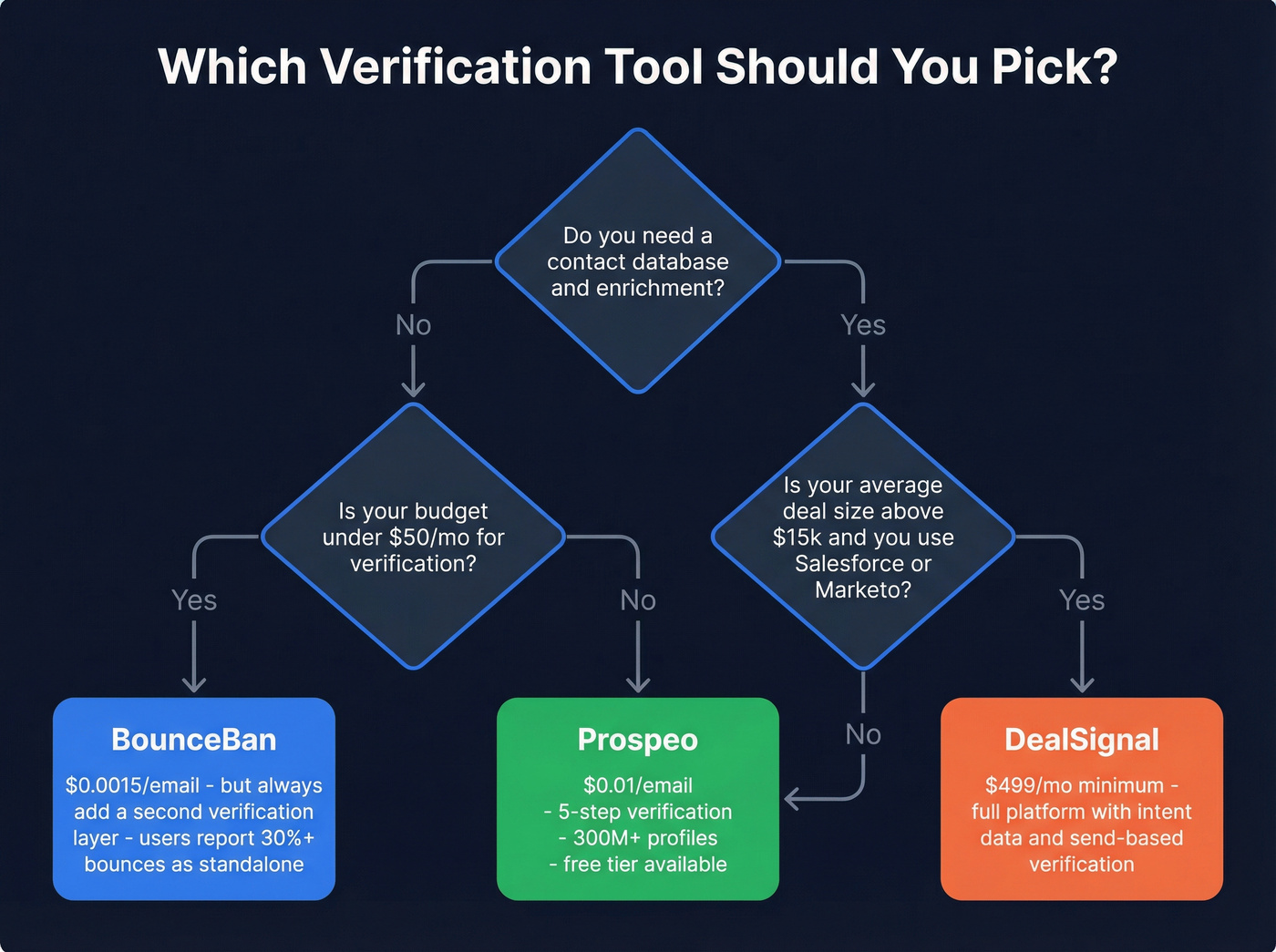 Decision flowchart for choosing the right verification tool