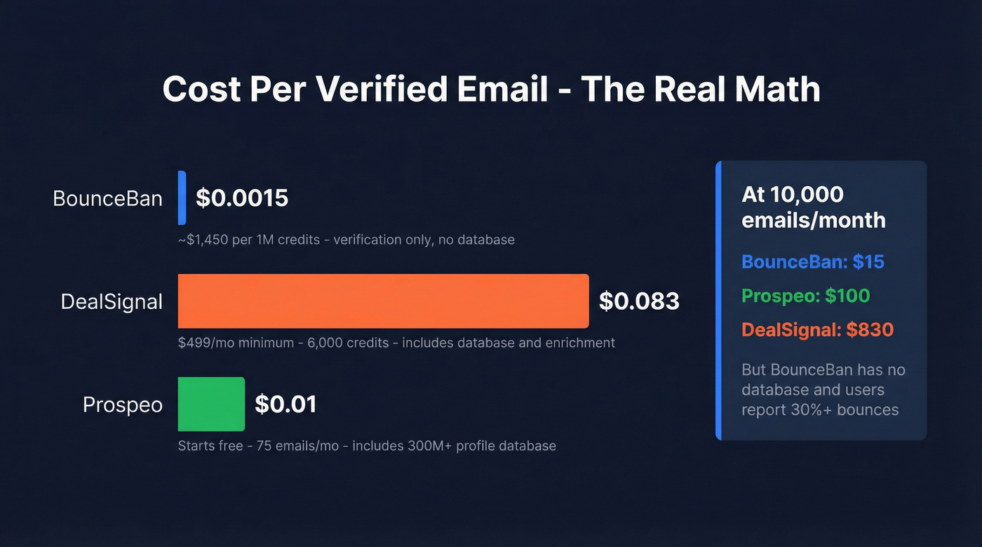 Cost per email comparison bar chart across three tools