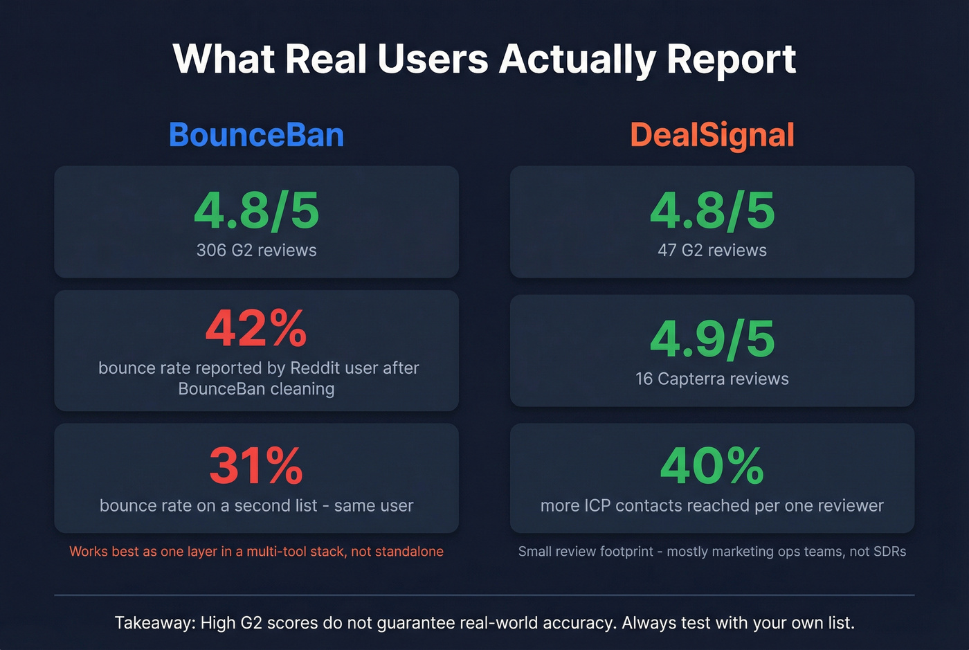 User-reported bounce rates and review scores comparison