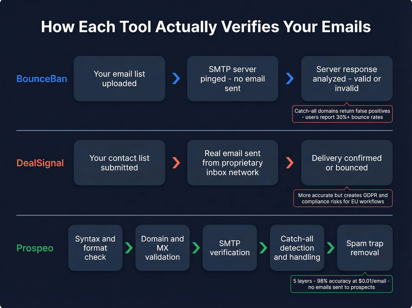 Three verification methods compared as process flows