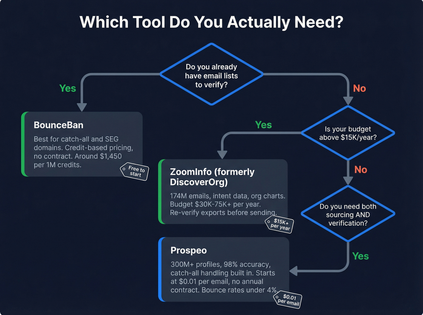 Decision flowchart for choosing BounceBan, ZoomInfo, or Prospeo