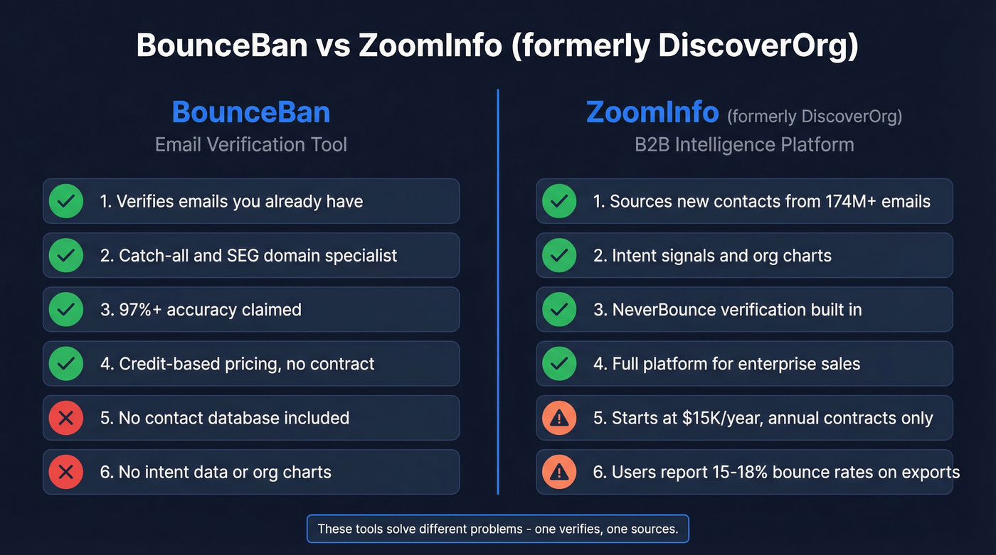 BounceBan vs ZoomInfo head-to-head feature comparison diagram
