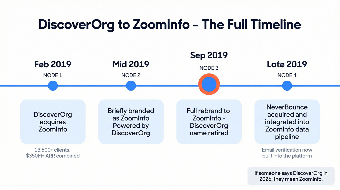 Timeline showing DiscoverOrg to ZoomInfo brand merger history