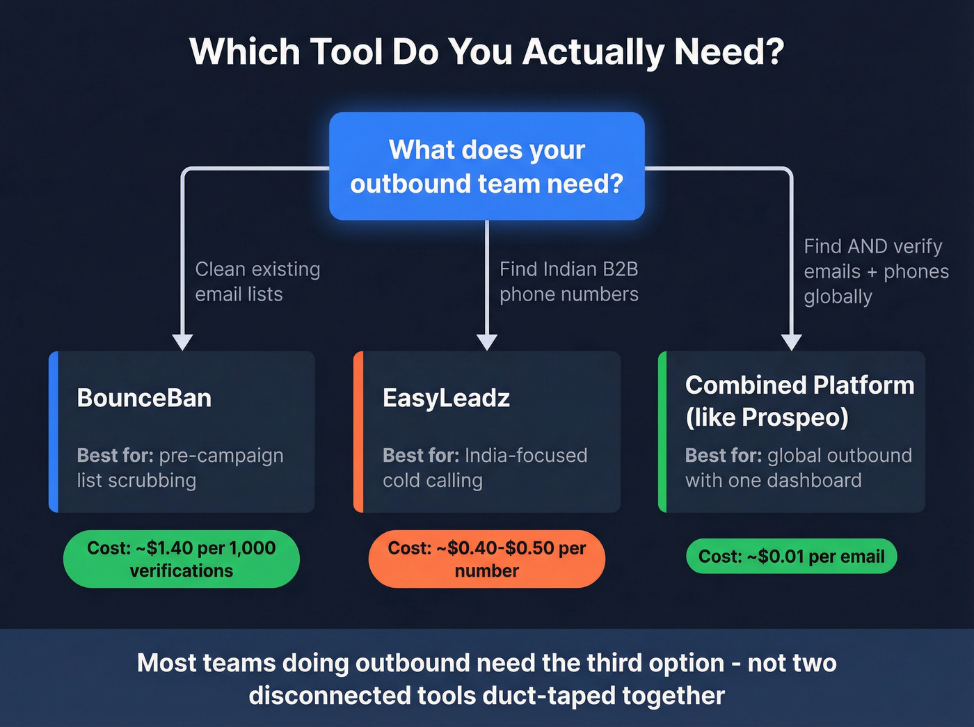 Decision flow chart for choosing BounceBan, EasyLeadz, or a combined platform