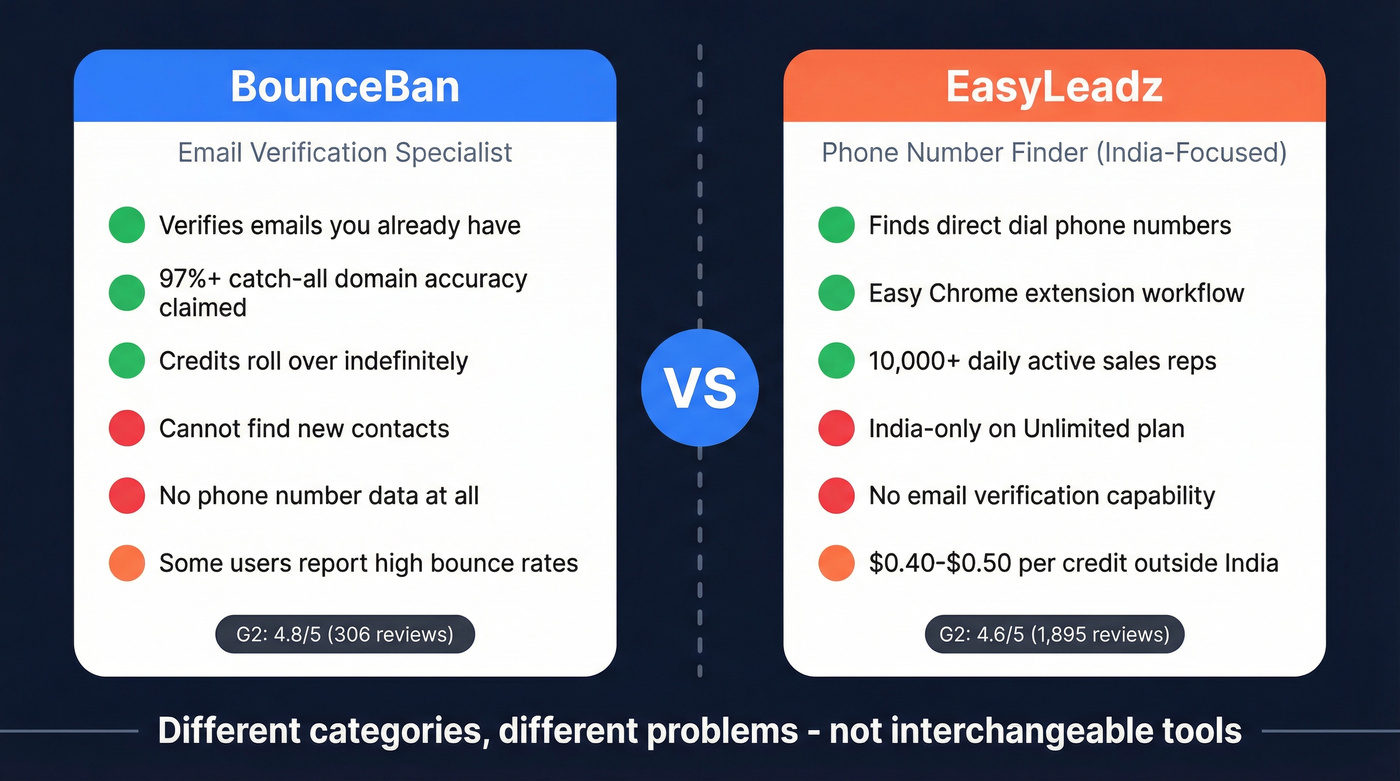 BounceBan vs EasyLeadz head-to-head comparison diagram