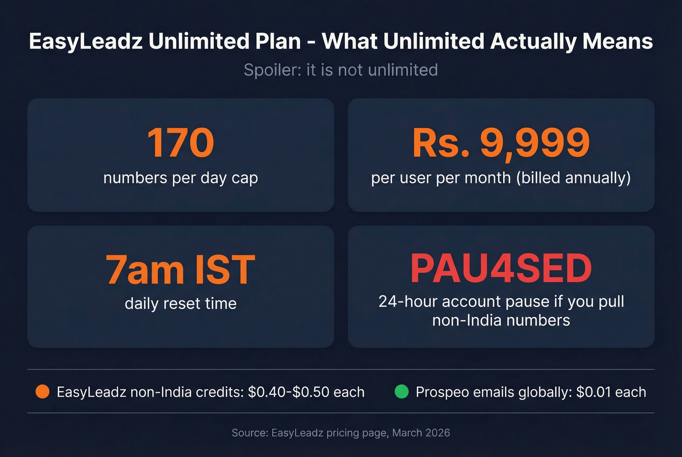 EasyLeadz Unlimited plan limitations breakdown stat card