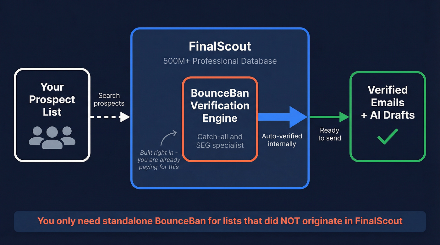 How FinalScout uses BounceBan verification under the hood