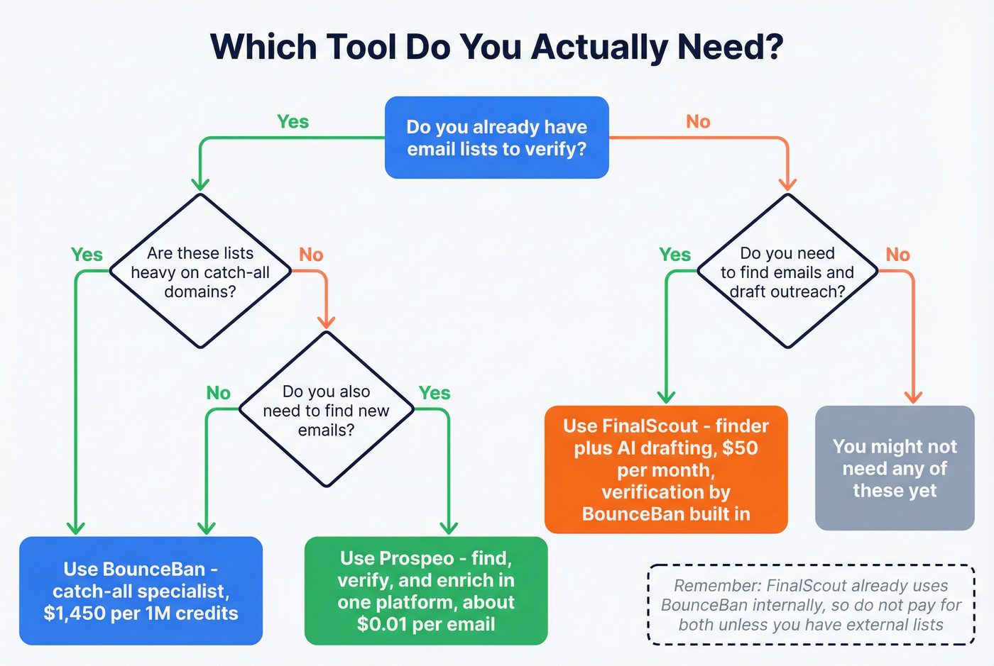 Decision flow chart for choosing BounceBan, FinalScout, or Prospeo