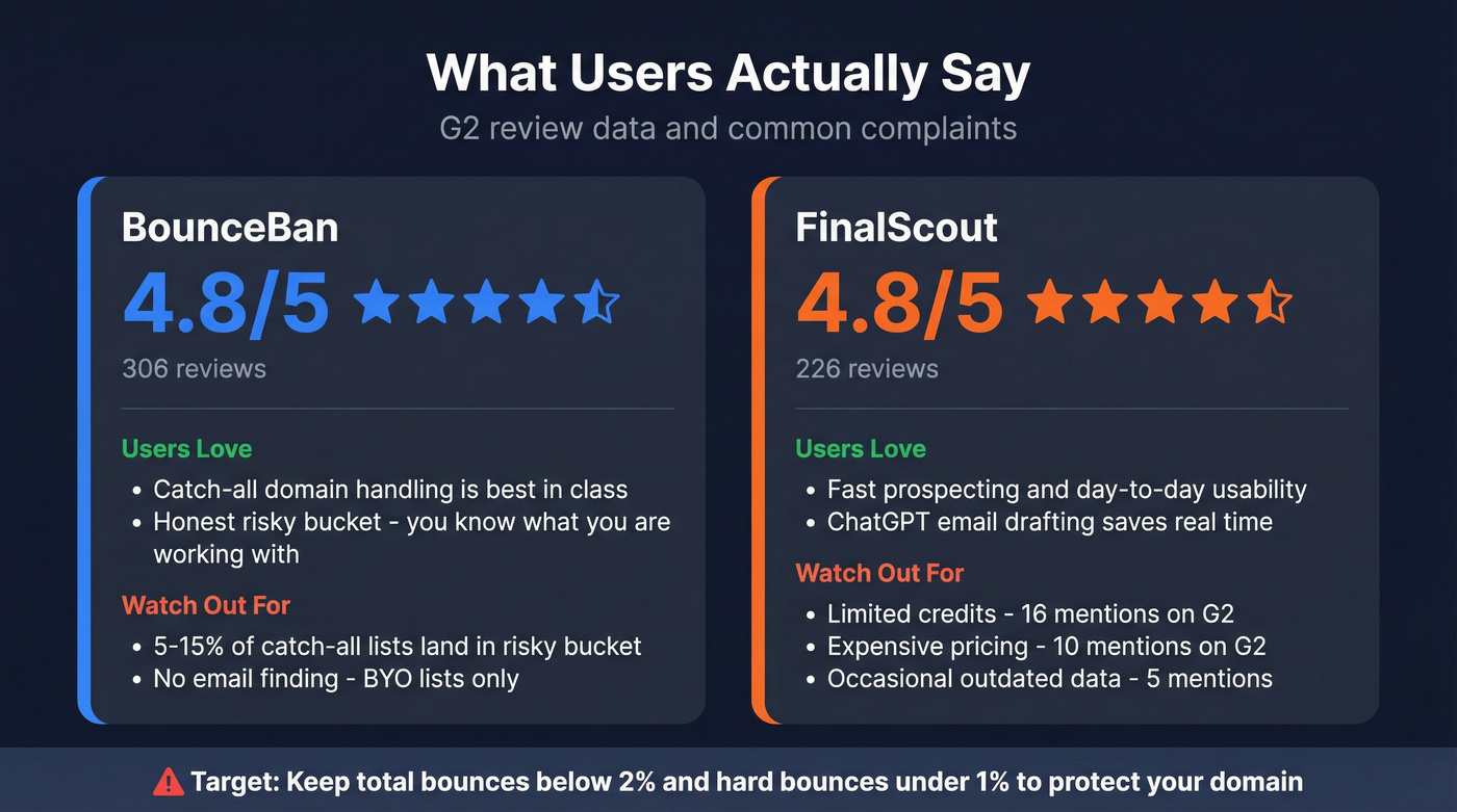 User review stats for BounceBan and FinalScout side by side