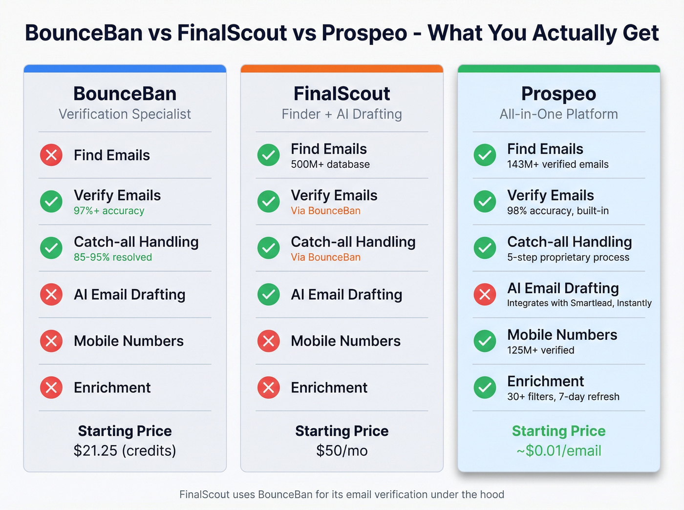 BounceBan vs FinalScout vs Prospeo three-way comparison