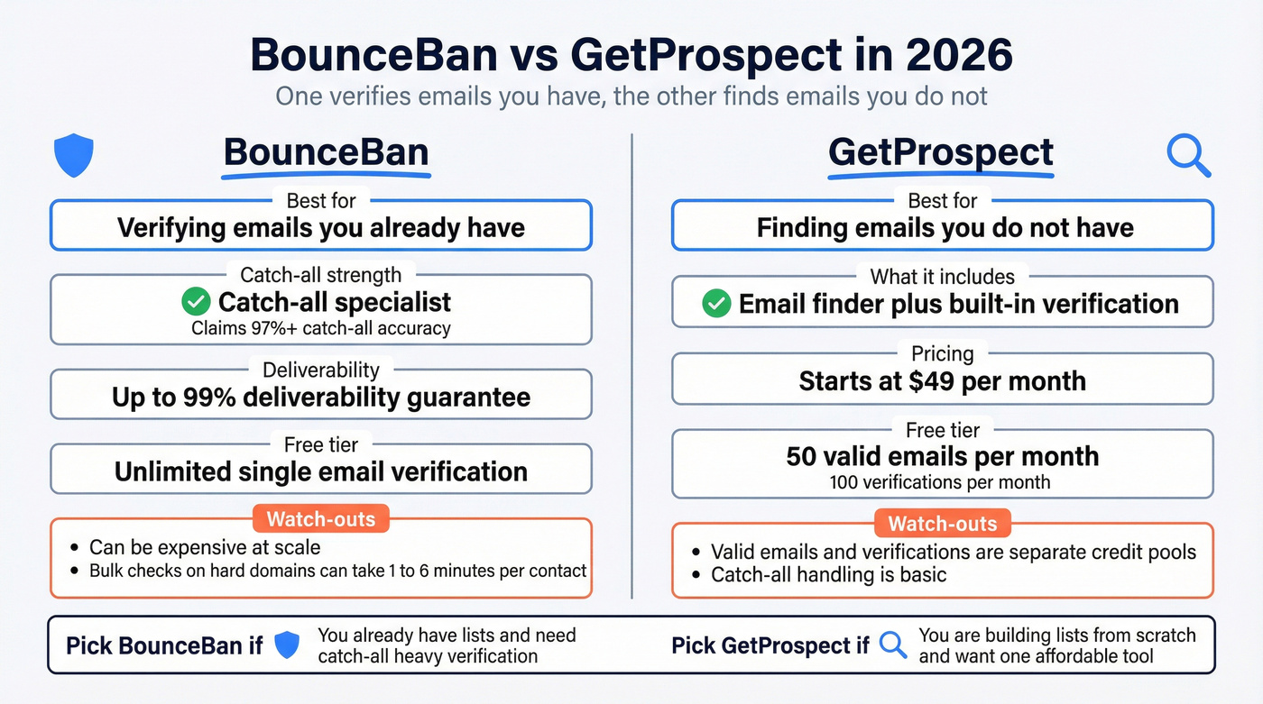 BounceBan vs GetProspect decision snapshot