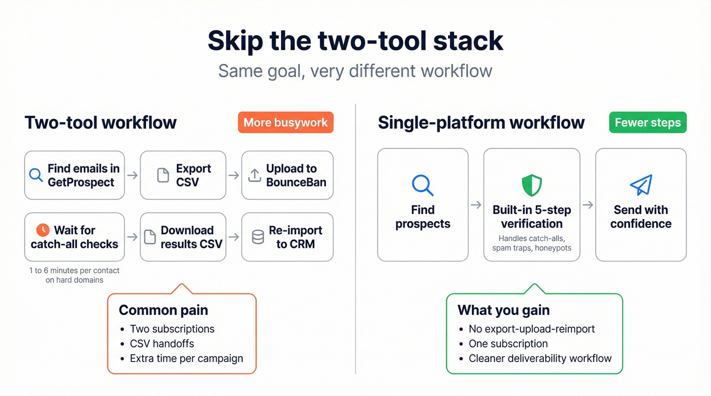Two-tool CSV handoff vs single-platform workflow