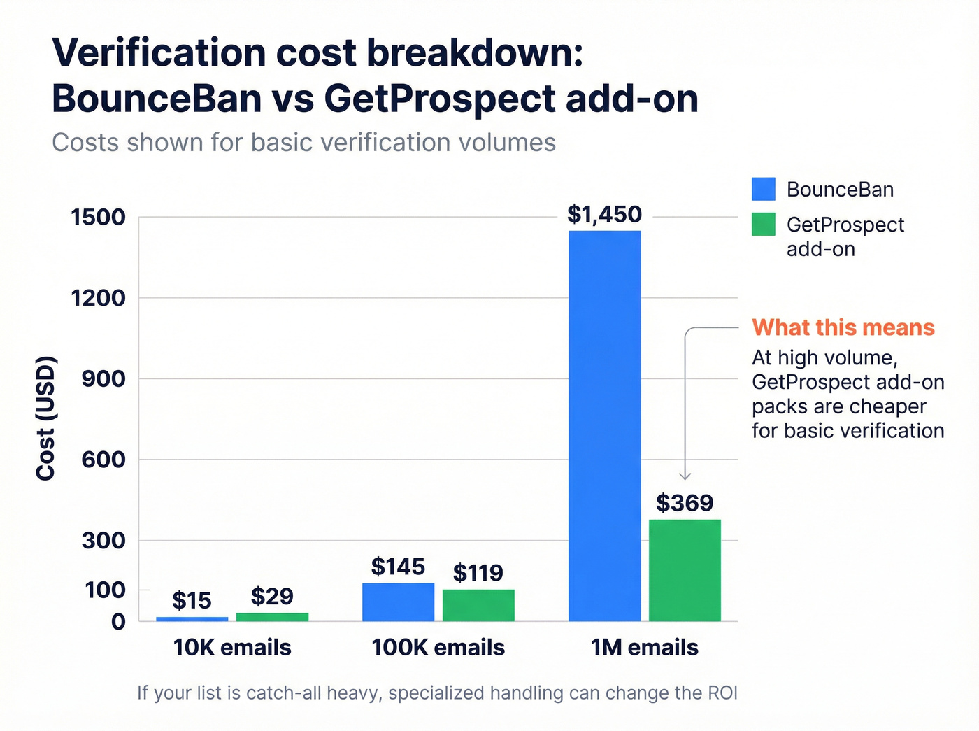 Verification cost comparison by volume