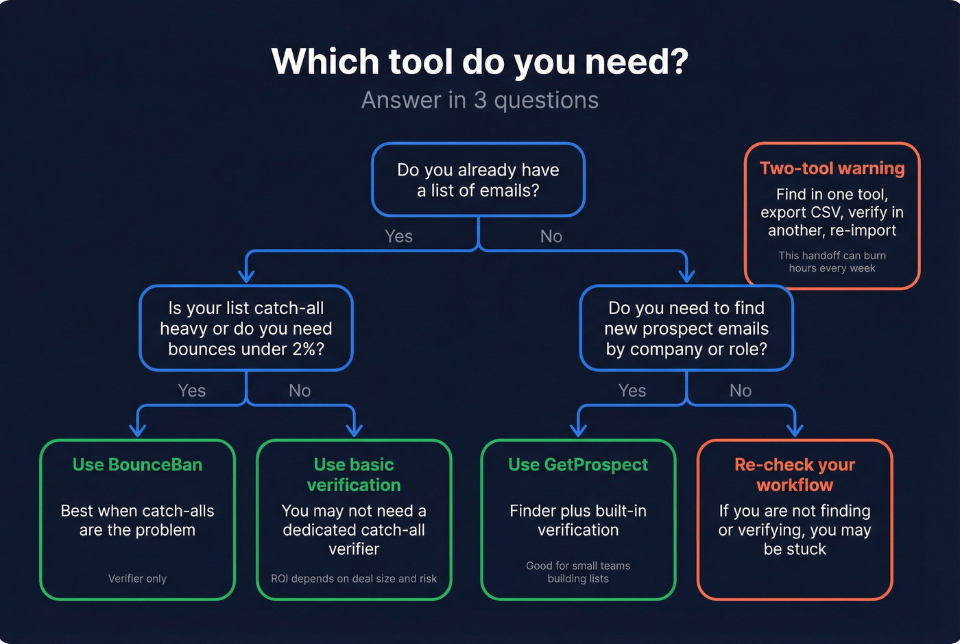 Decision flow for choosing BounceBan, GetProspect, or both