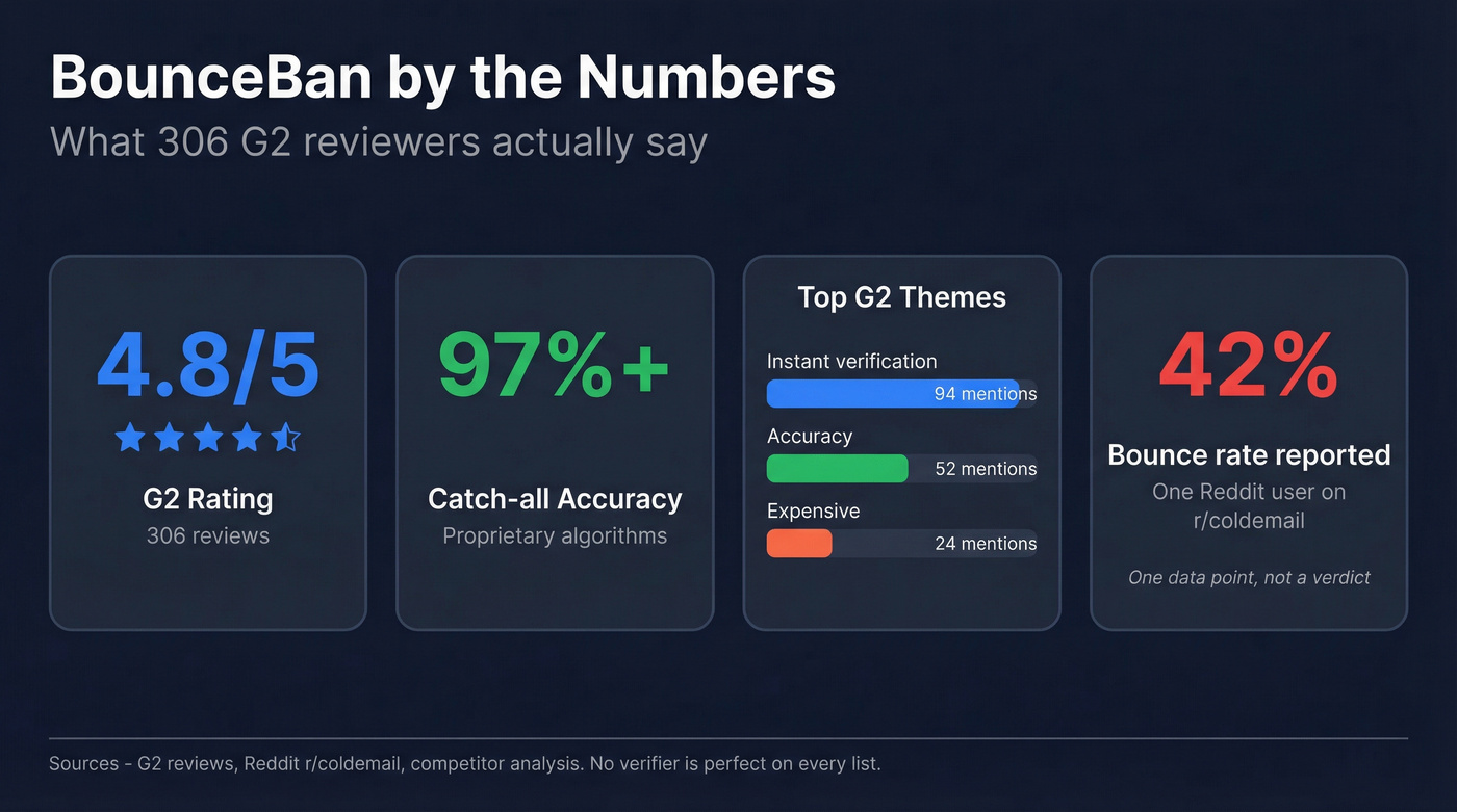 BounceBan key stats and G2 review highlights