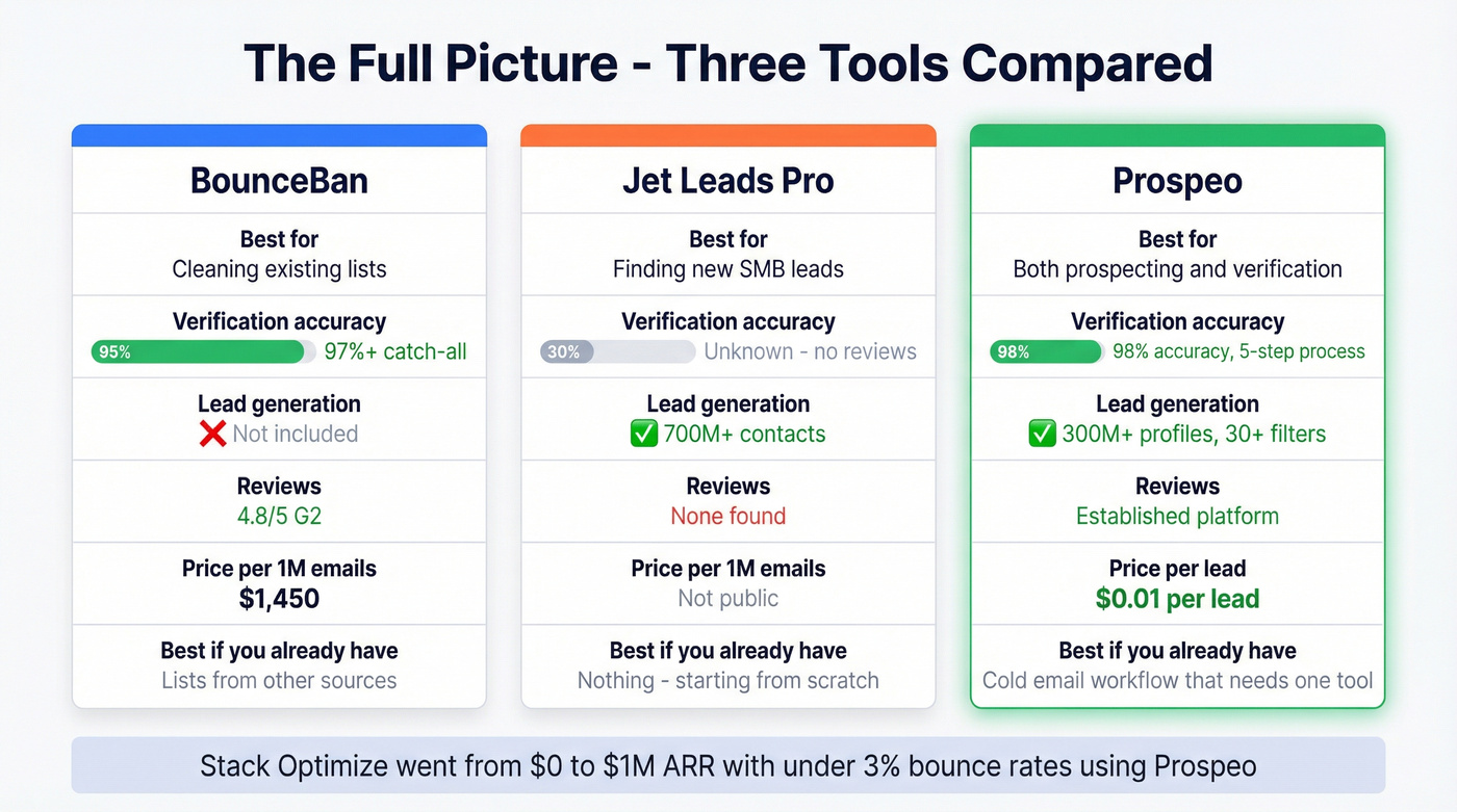 Three-way comparison of BounceBan, Jet Leads Pro, and Prospeo