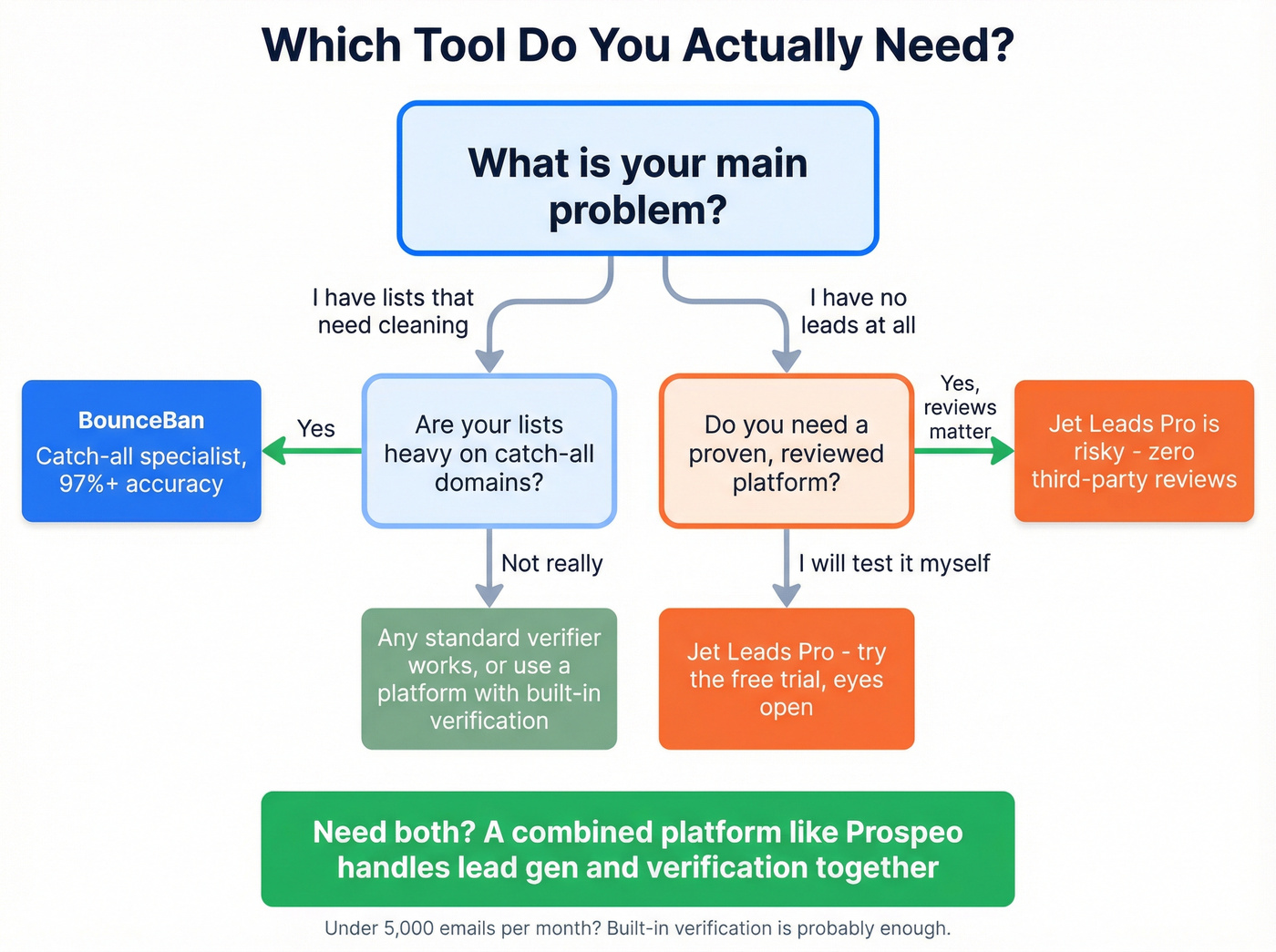 Decision flow chart for choosing the right tool