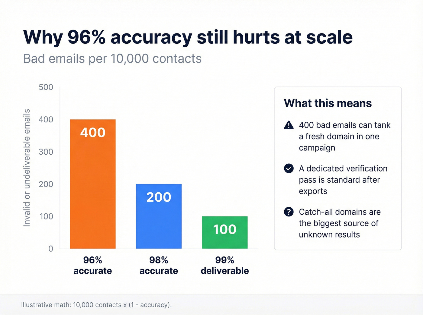 Accuracy and risk impact chart for outbound sending