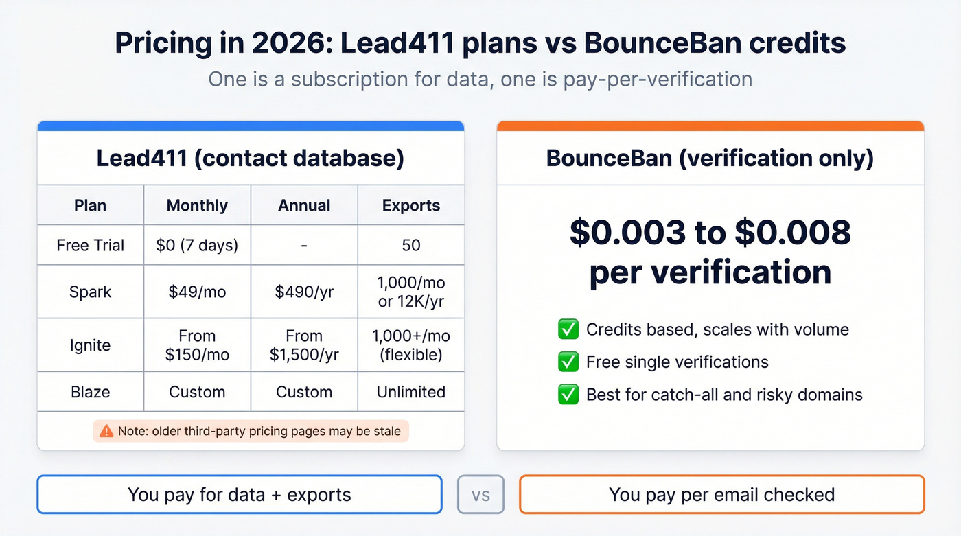 Pricing snapshot comparing Lead411 plans and BounceBan credits