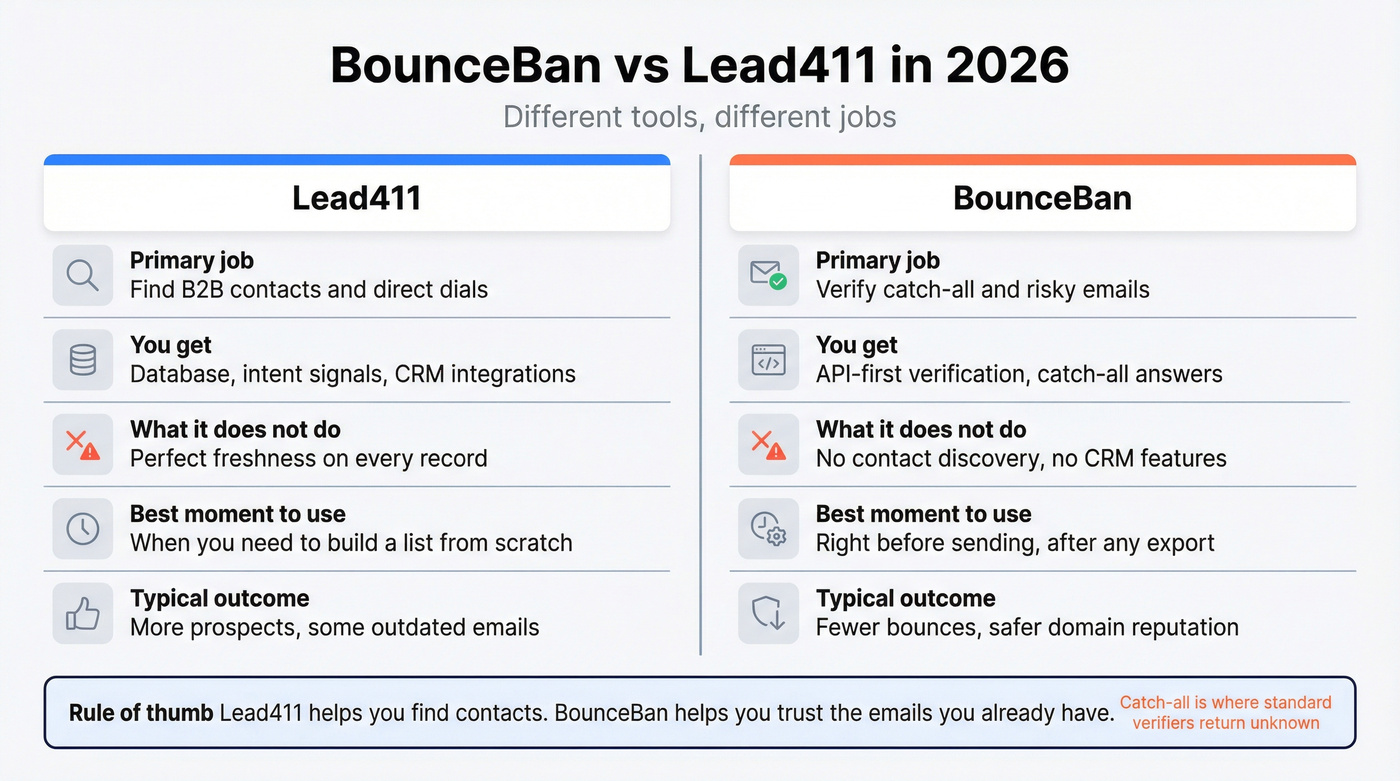 Side by side comparison of Lead411 vs BounceBan