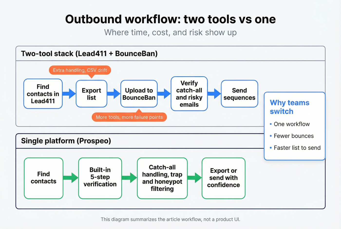 Workflow showing two-tool stack vs single Prospeo workflow