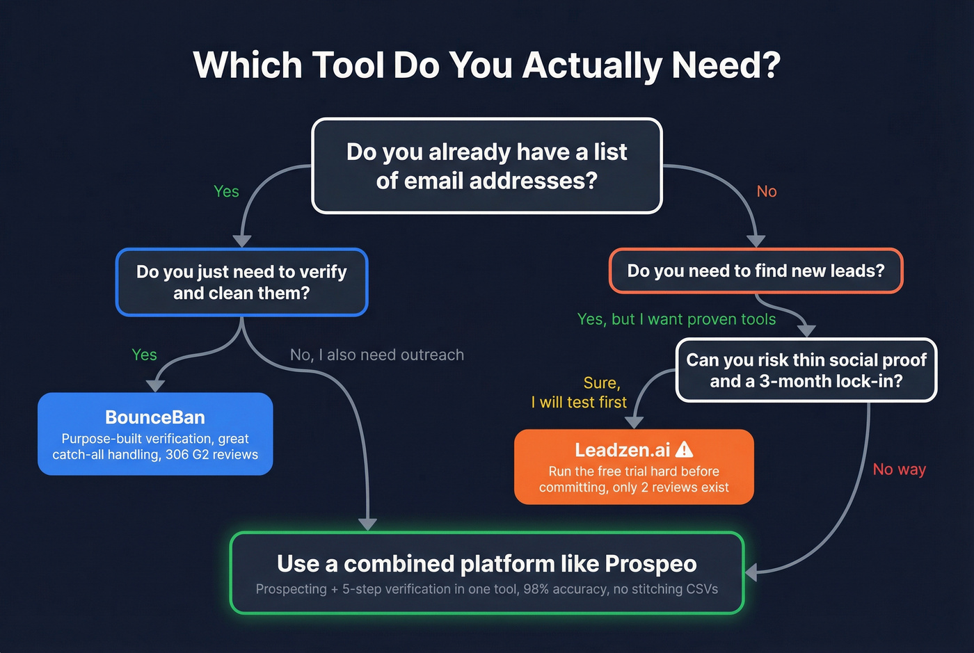 Decision flowchart for choosing BounceBan, Leadzen.ai, or Prospeo