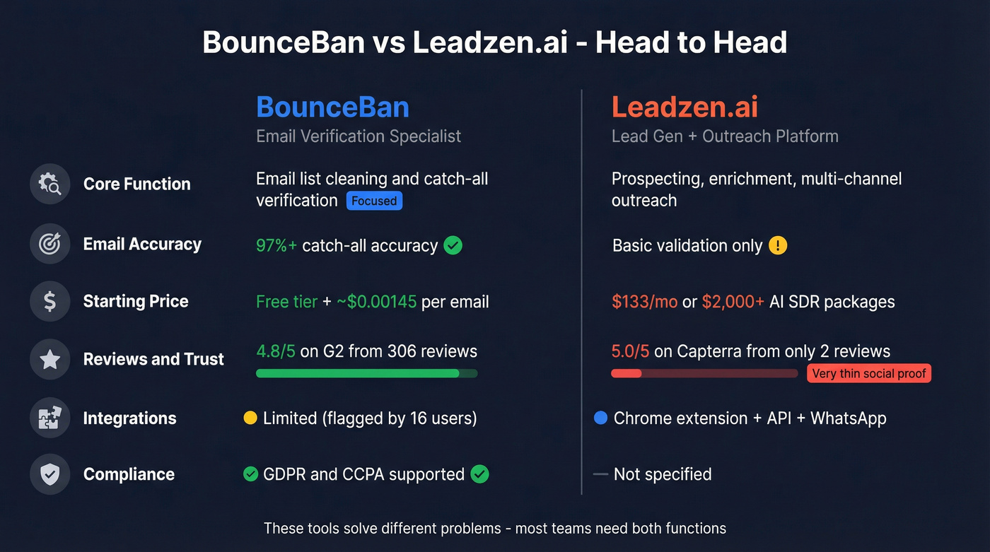 BounceBan vs Leadzen.ai head-to-head feature comparison