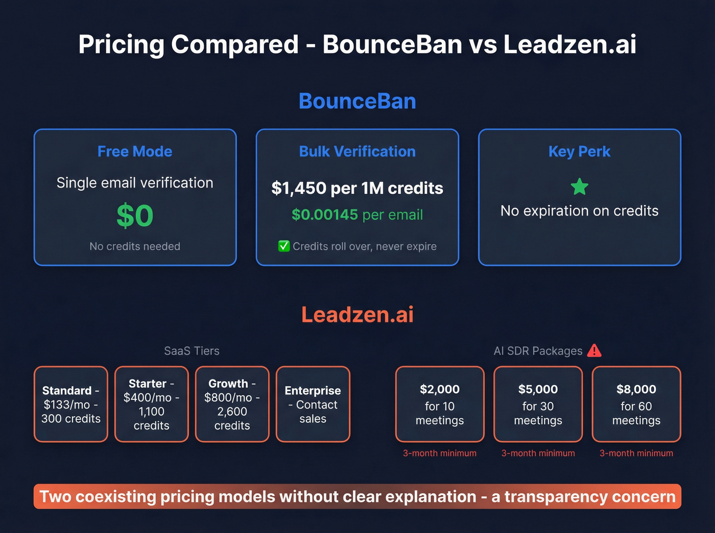BounceBan vs Leadzen.ai pricing tiers visual breakdown