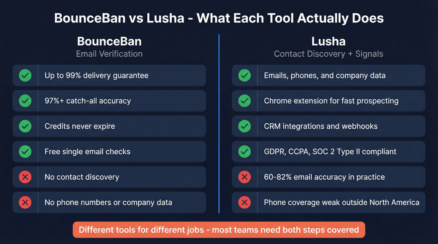 BounceBan vs Lusha head-to-head feature comparison diagram