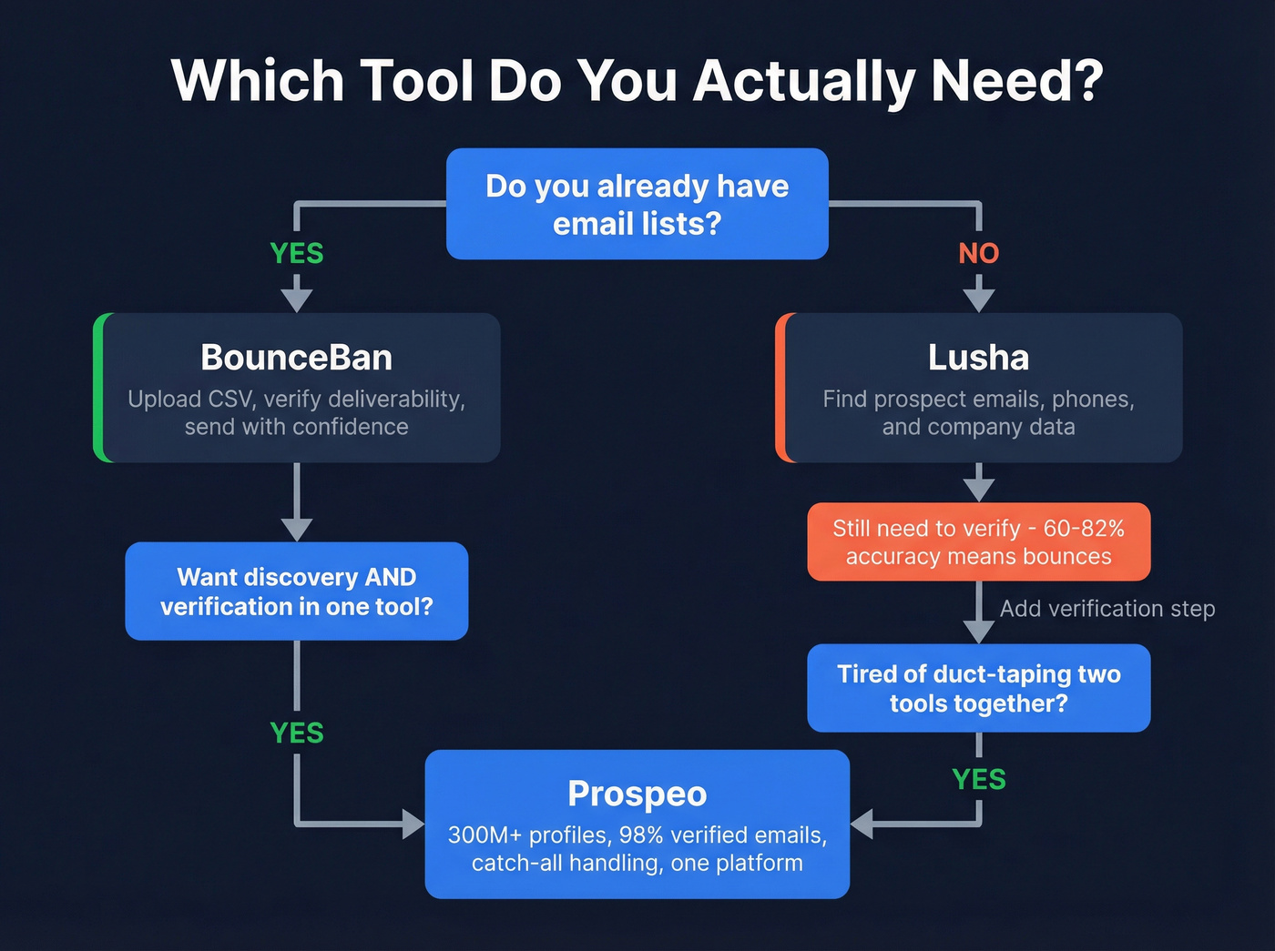 Decision flowchart for choosing BounceBan, Lusha, or Prospeo