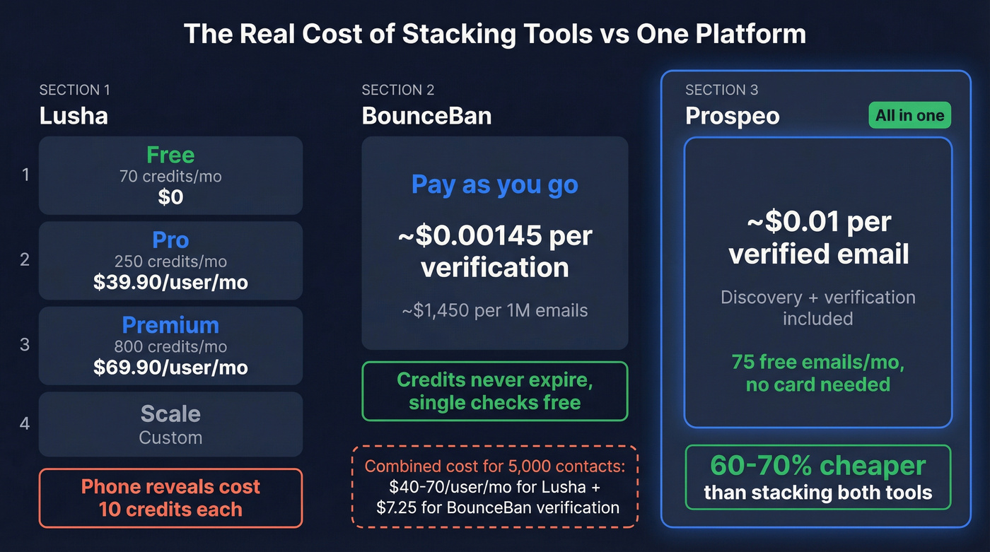 Pricing comparison visualization for Lusha, BounceBan, and Prospeo