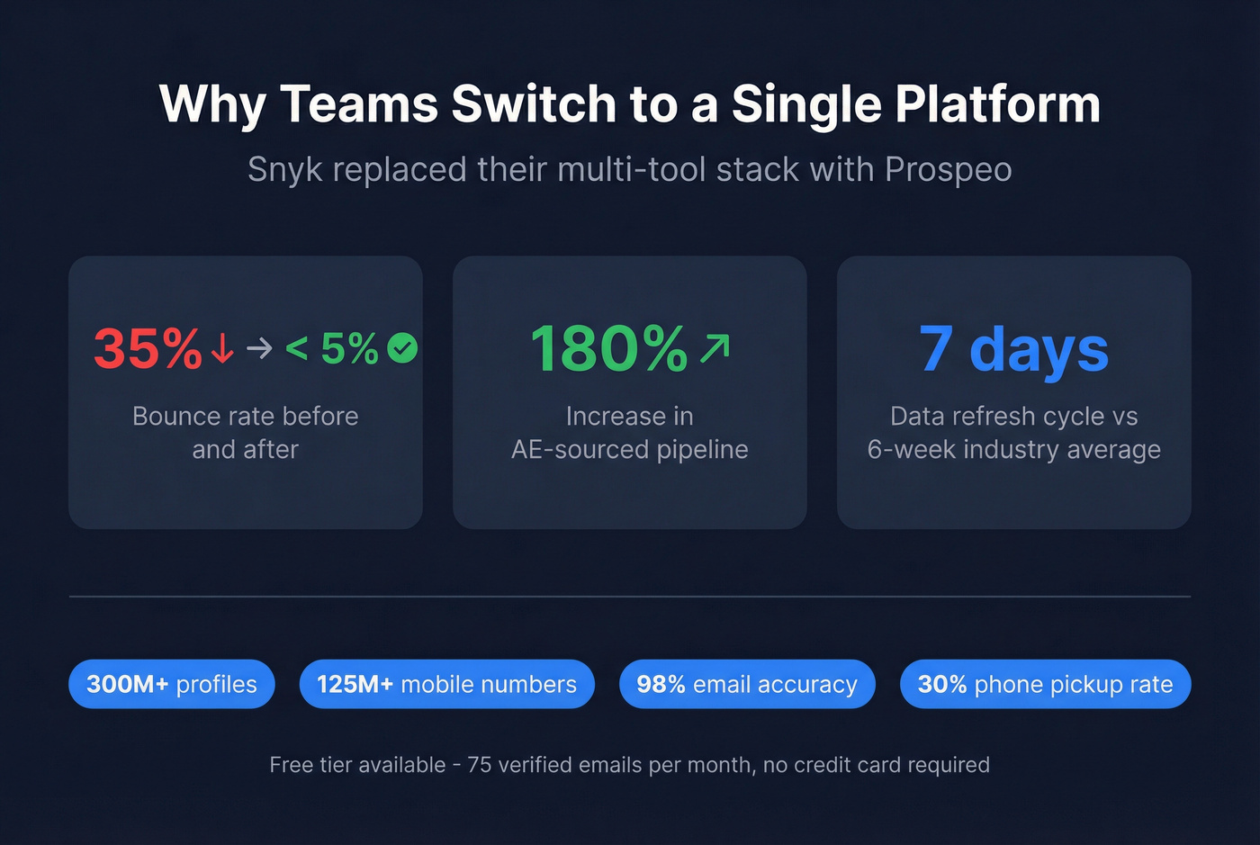 Prospeo results stat card showing Snyk case study metrics