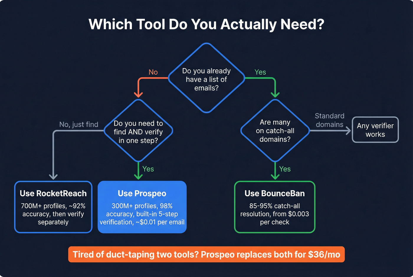 Decision flowchart for choosing RocketReach, BounceBan, or Prospeo