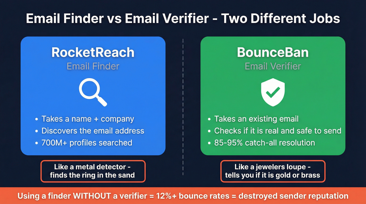 Email finder vs verifier concept diagram with analogy