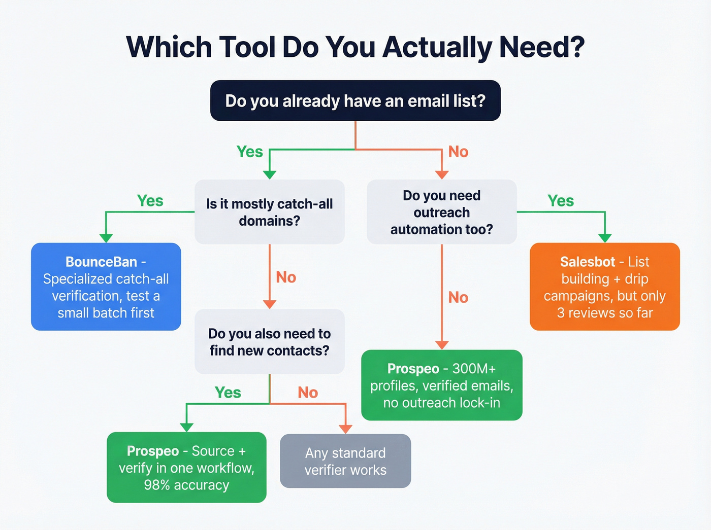 Decision flowchart for choosing between BounceBan, Salesbot, or Prospeo