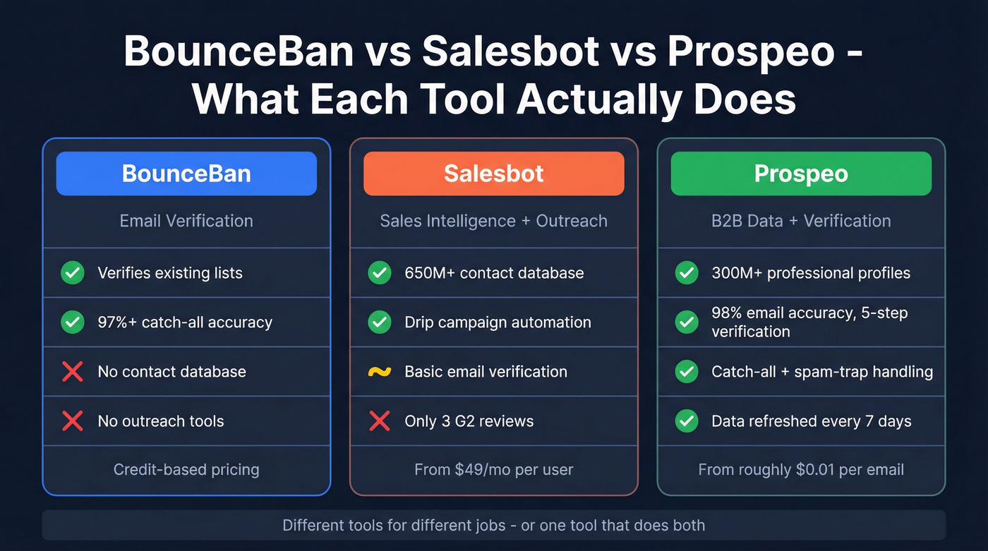 BounceBan vs Salesbot vs Prospeo feature comparison diagram