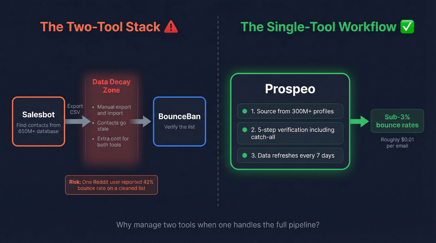 Two-tool stack vs single Prospeo workflow comparison