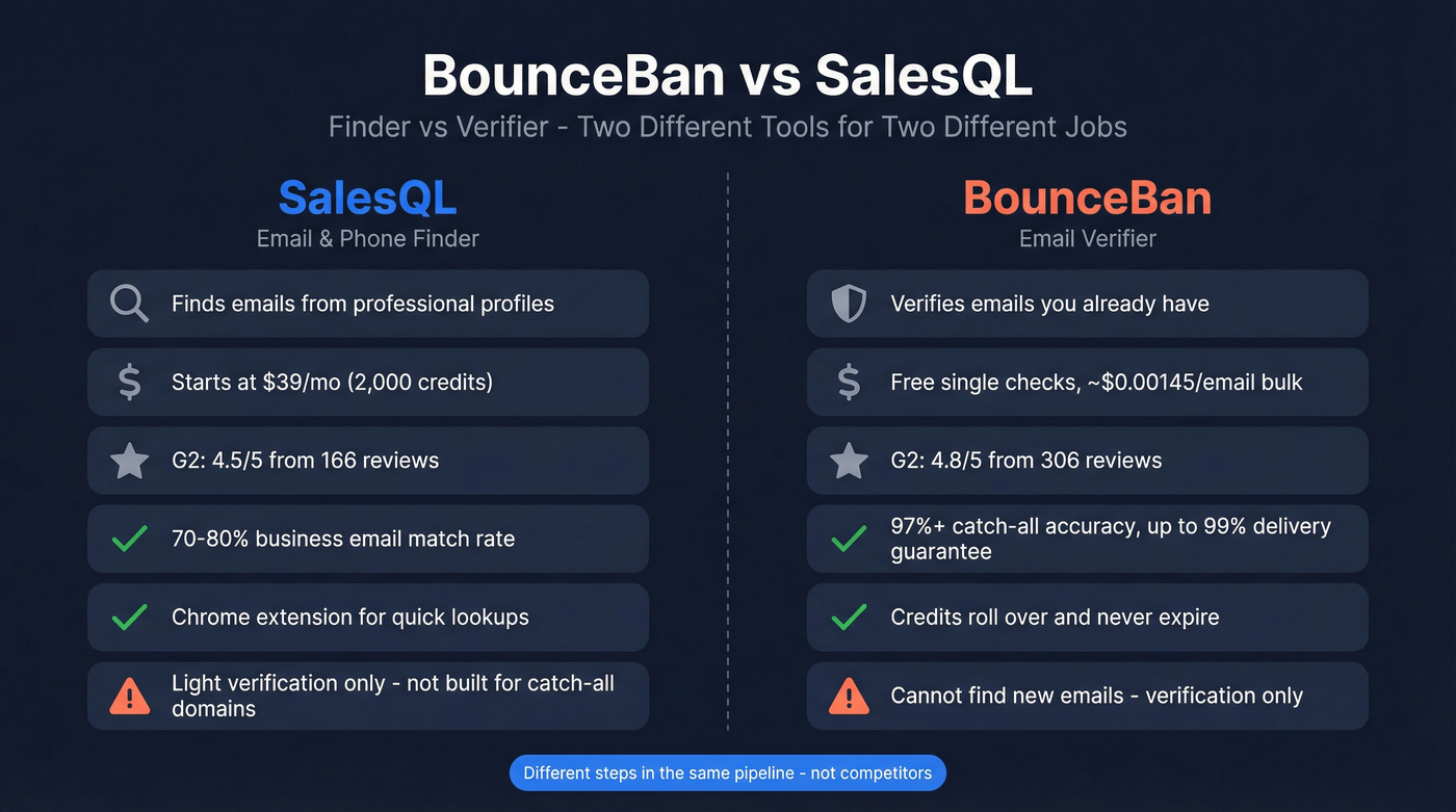 BounceBan vs SalesQL head-to-head feature comparison diagram