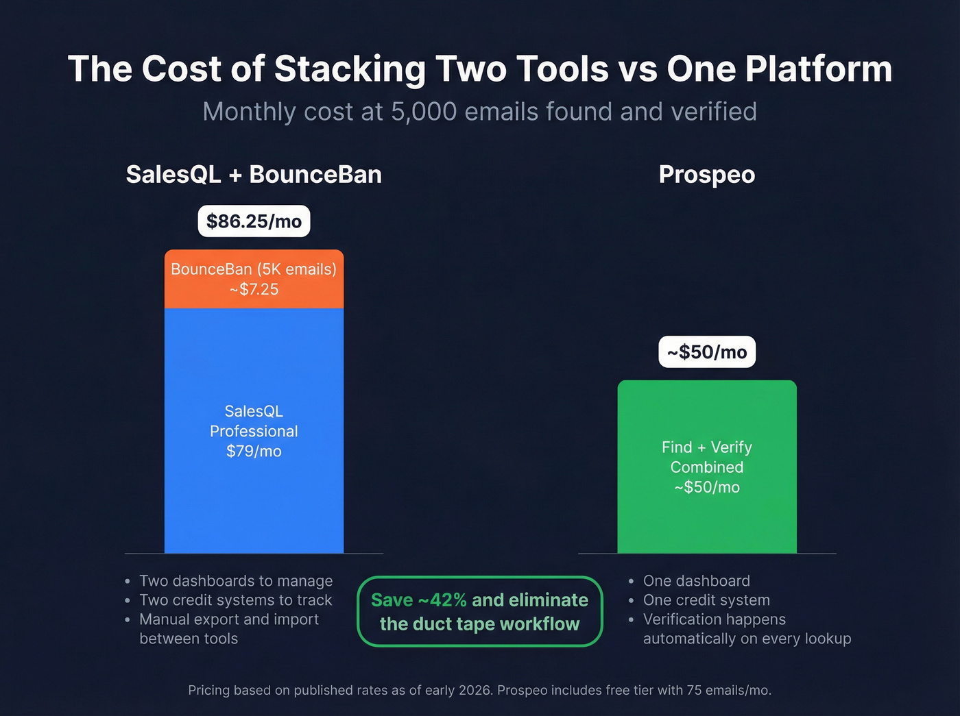 Cost comparison of stacking SalesQL plus BounceBan vs using Prospeo