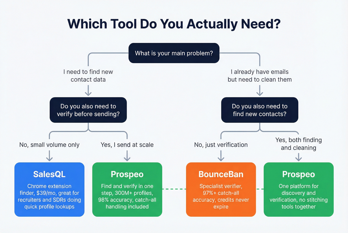Decision tree for choosing SalesQL, BounceBan, or Prospeo