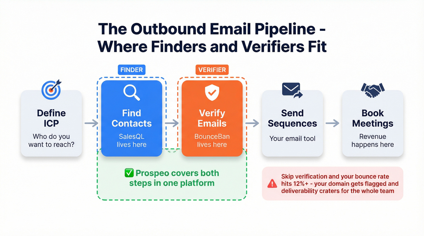 Outbound email pipeline showing finder and verifier stages