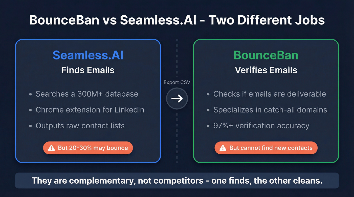 BounceBan vs Seamless.AI different tool categories explained