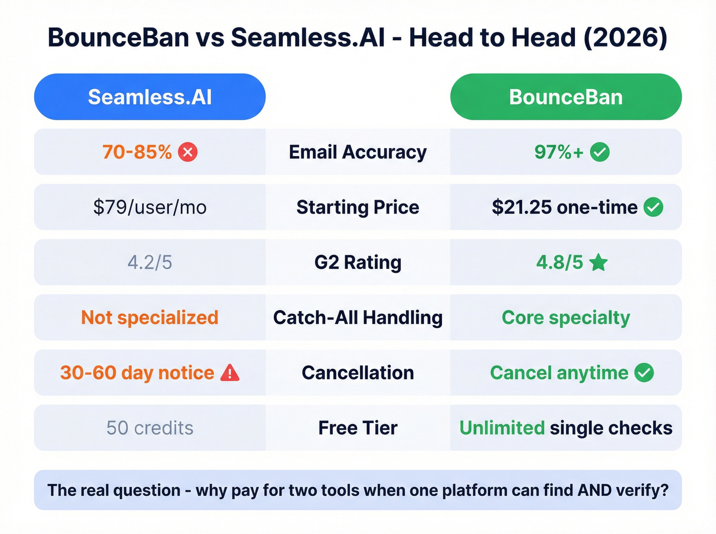 Head-to-head comparison of BounceBan vs Seamless.AI key metrics
