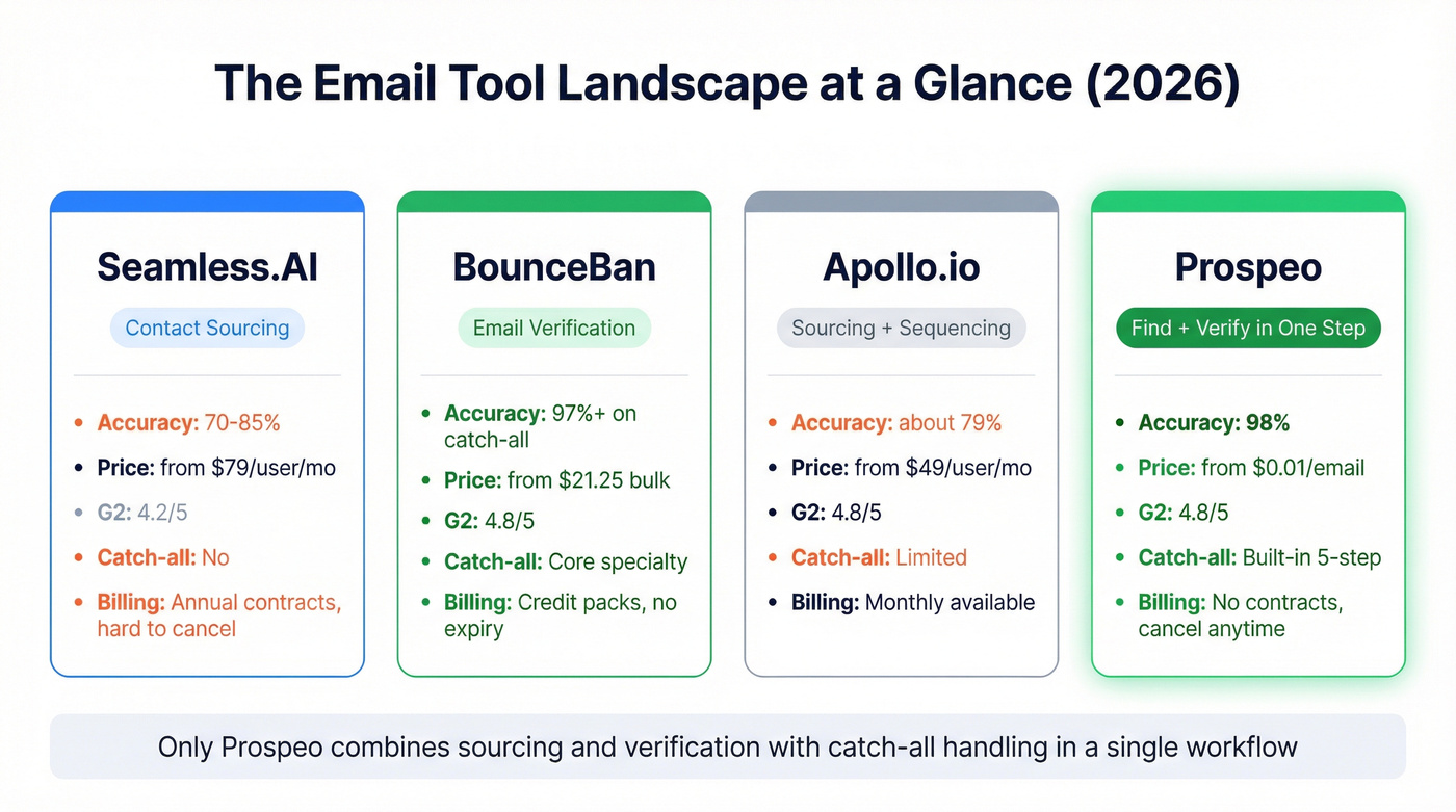 Four-tool landscape comparison with key metrics